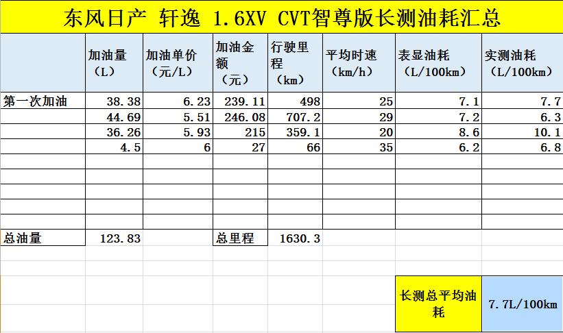 轩逸长测最终篇