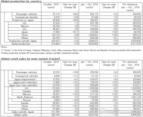 日产10月全球产量攀升7.8% 在华上涨16.1% 