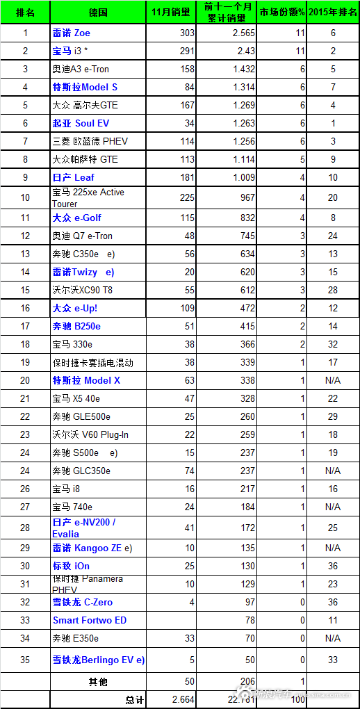 德国11月电动车销量 雷诺Zoe摘冠