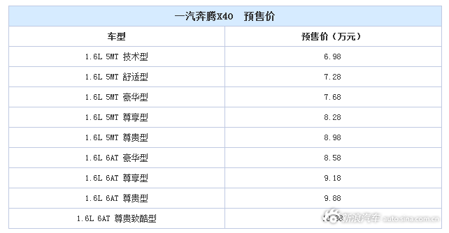 预售6.98万起/9款车型 奔腾X40今日上市