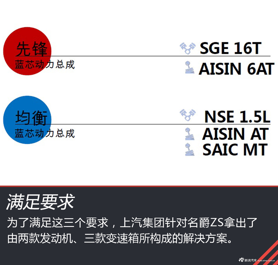 家用入门选择多 名爵ZS动力总成解析