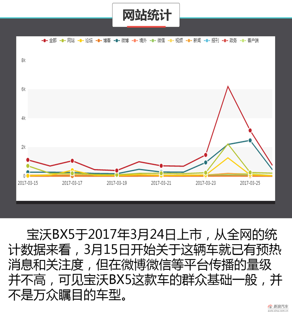 舆情分析师宝沃BX5