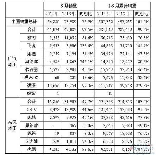 本田9月在华销量下跌23% 东本和CR-V遭腰斩