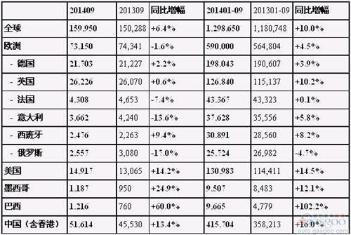奥迪前三季度全球销量增10% 在华涨16%