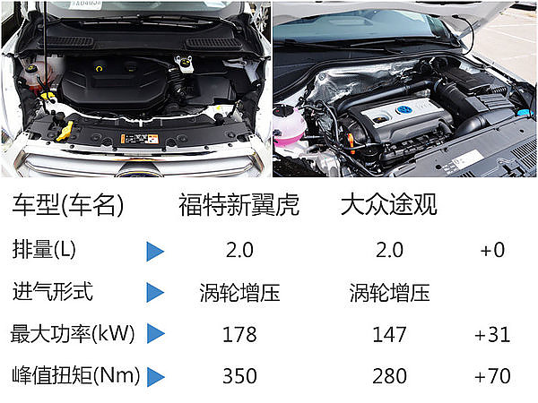 长安福特新翼虎价格曝光