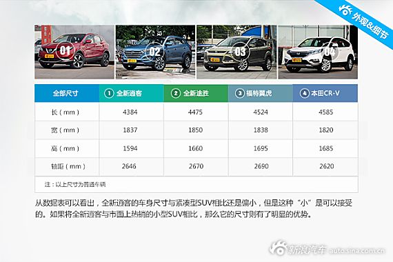 全新逍客竞争力分析