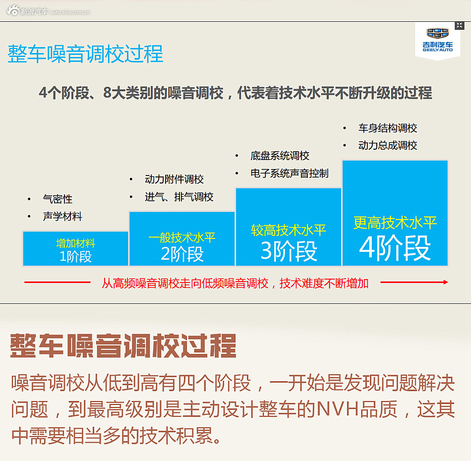 达到途观水准！吉利远景SUV NVH技术探秘