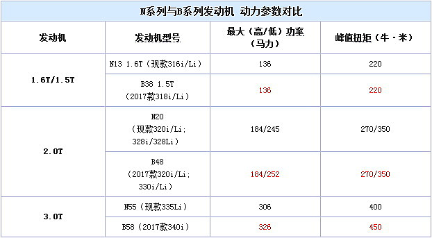 配置逆天！宝马3系或19日上市