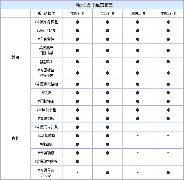 配置逆天！宝马3系或19日上市