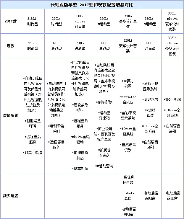 配置逆天！宝马3系或19日上市
