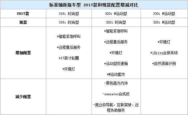 配置逆天！宝马3系或19日上市