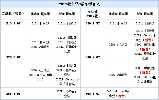 配置逆天！宝马3系或19日上市
