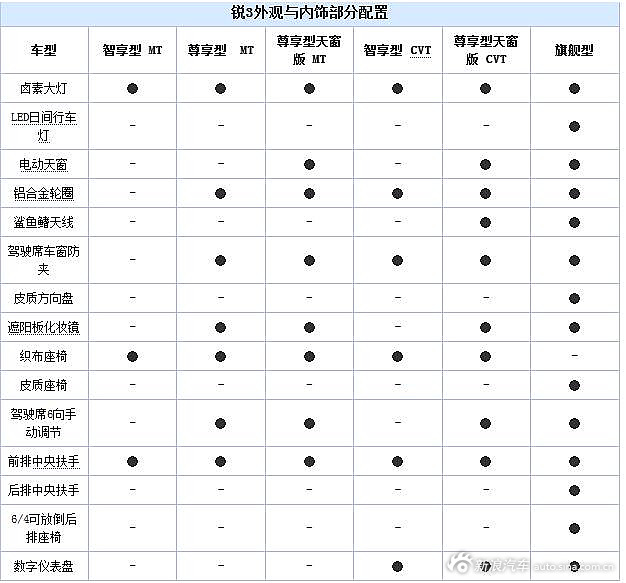纳智捷锐3参数配置曝光