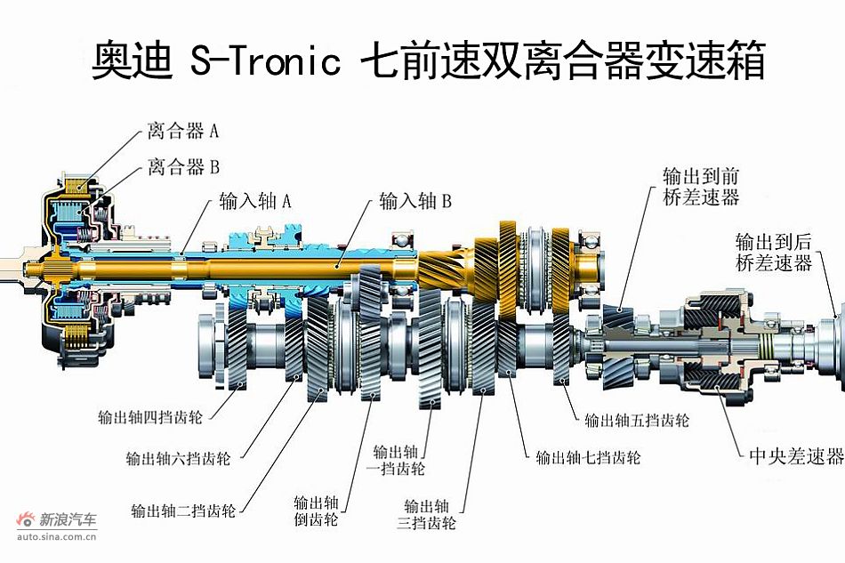 全面解析双离合器变速箱