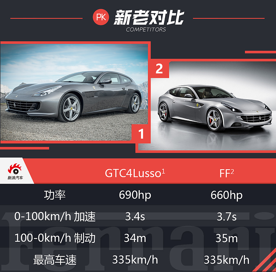 海外试驾GTC4Lusso