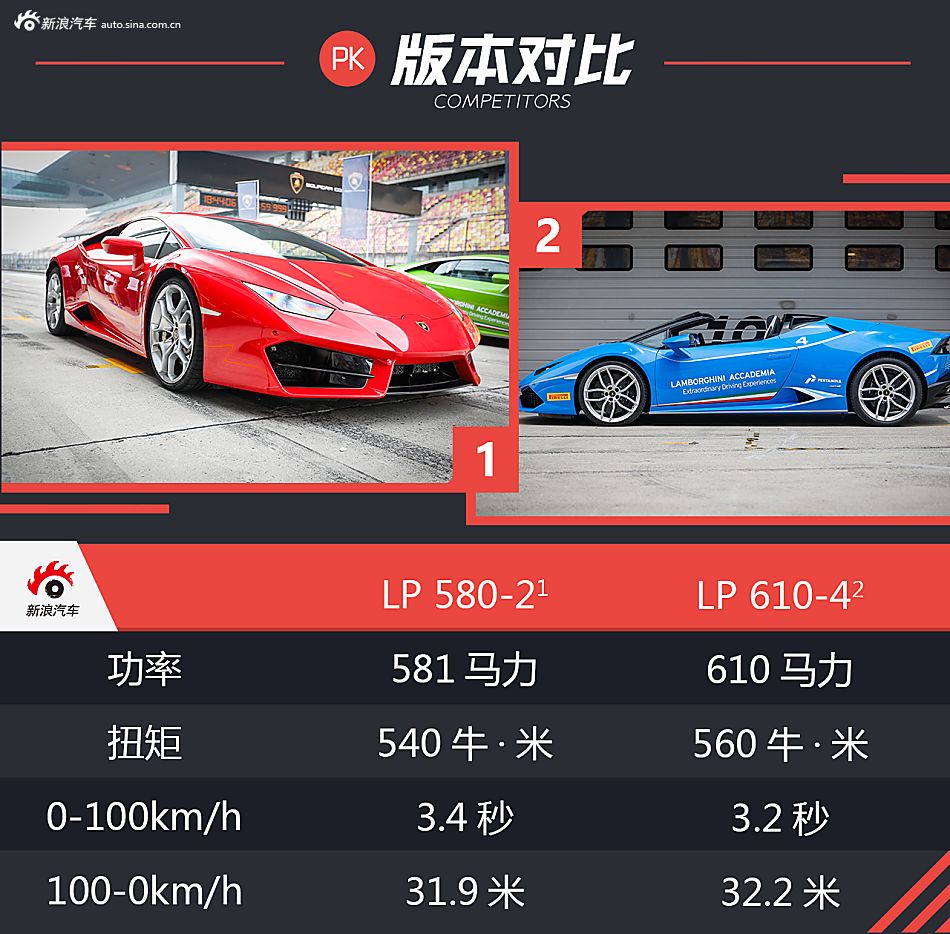 试驾Huracan Spyder