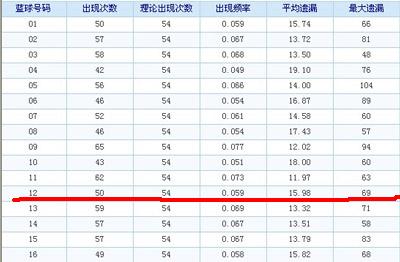 蓝12遗漏69期，已达该号码最高遗漏值。蓝球历史最高为05，高达104期