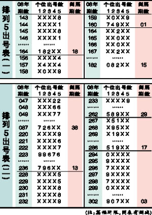通过排列5特殊形态玩排列3