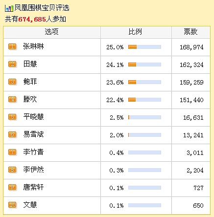 凤凰围棋宝贝评选最终结果