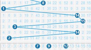 当前三个大遗漏蓝球均遗漏40期以上