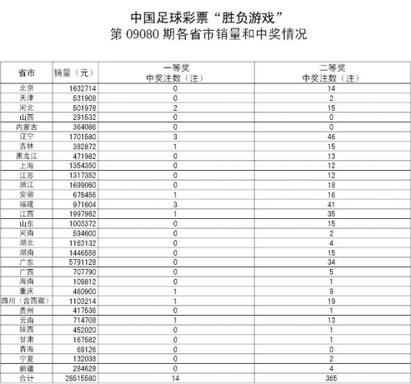 胜负彩09080期详细开奖