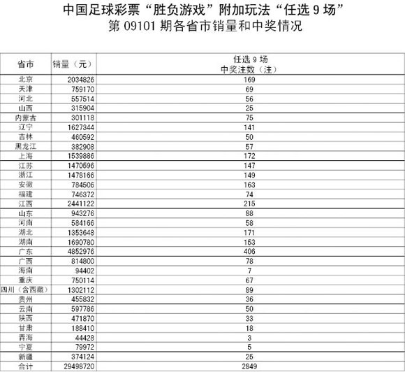 胜负彩09101期任选九场详细开奖