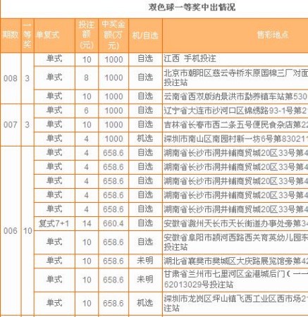 近三期双色球头奖自选和机选比例，图表来自中彩网