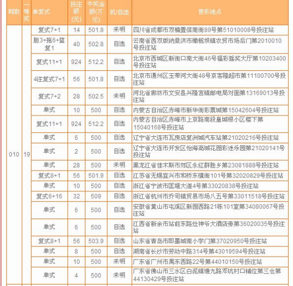 19注500万16人自选中奖，图片来自中彩网