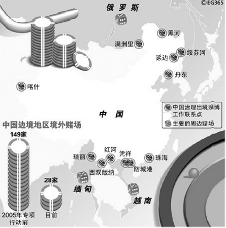(图一)中国打击出境赌博态势示意图 资料来源：新华网，2007年2月2日