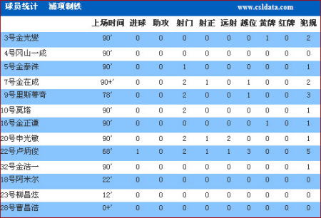 韩球员表现评比