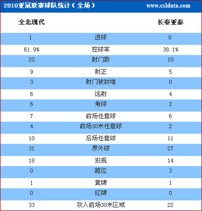 点击查看完全数据统计