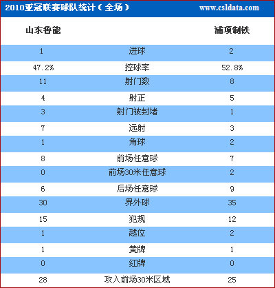 点击查看完全技术统计