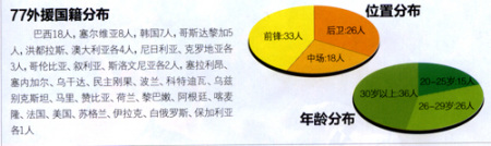 77名外援国籍分布