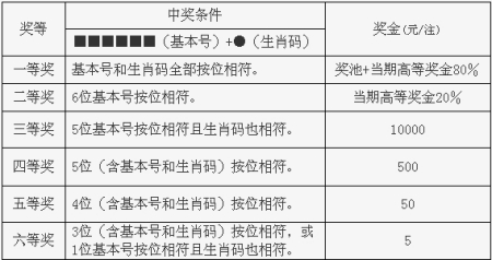 福彩东方6+1的中奖条件和奖金分配。