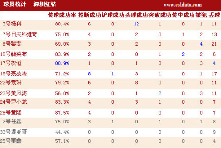 点击观看上海1-0深圳数据统计