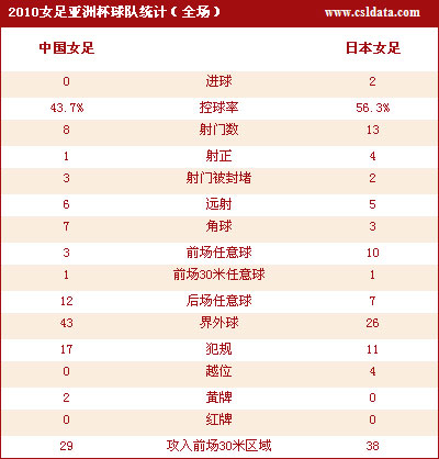 点击查看中国0-2日本技术统计