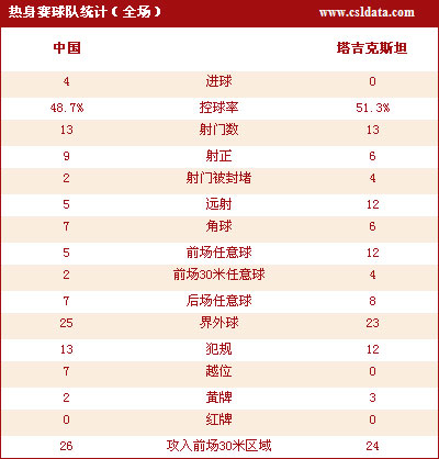 点击查看国足详细数据统计