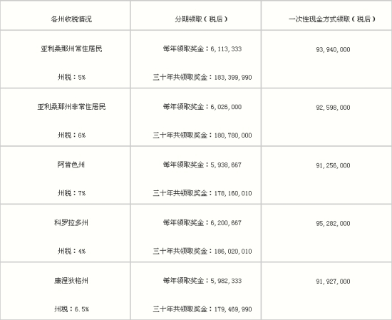 美国强力球2.6亿大奖在部分州的扣税后奖金。
