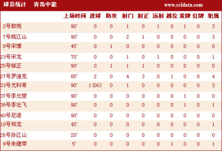 点击观看大连3-2青岛技术统计