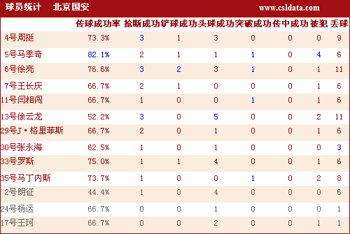 点击观看大连3-2青岛技术统计
