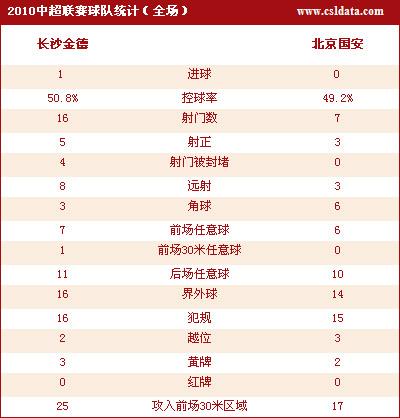 点击查看长沙1-0北京数据统计