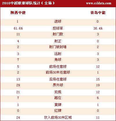 点击查看陕西1-0青岛数据统计
