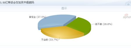 网友参与的调查近4成认为亿元巨奖会被超越。