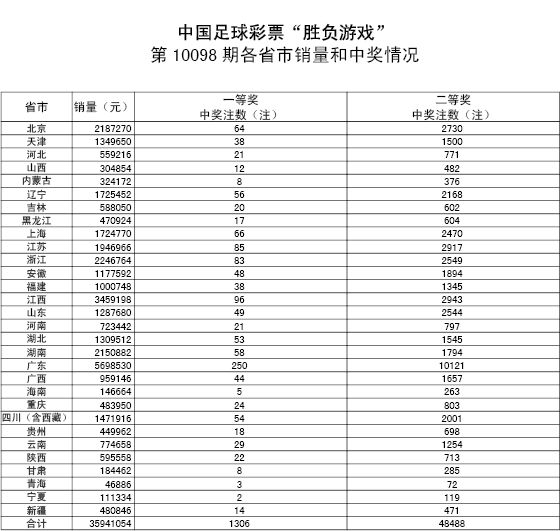 胜负彩10098期详细开奖
