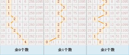断1路遗漏16期后出现，另两路遗漏已达均值。