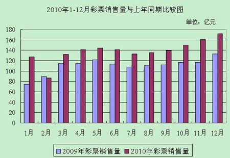 2010年1-12月彩票销量与2009年同期比较图