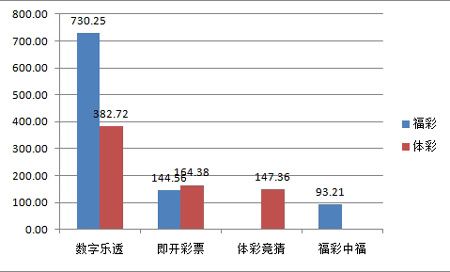 2010年体彩福彩分玩法销量走势图