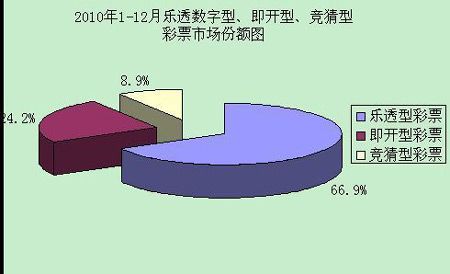 2010年1-12月乐透数字型、即开型、竞猜型彩票市场份额图