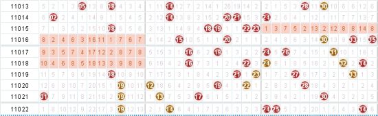 大乐透前区三分区走势