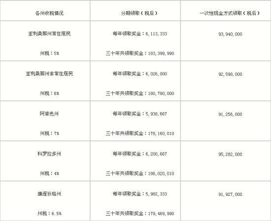 美国强力球2.6亿大奖在部分州的扣税后奖金，图片数据来自彩工网。